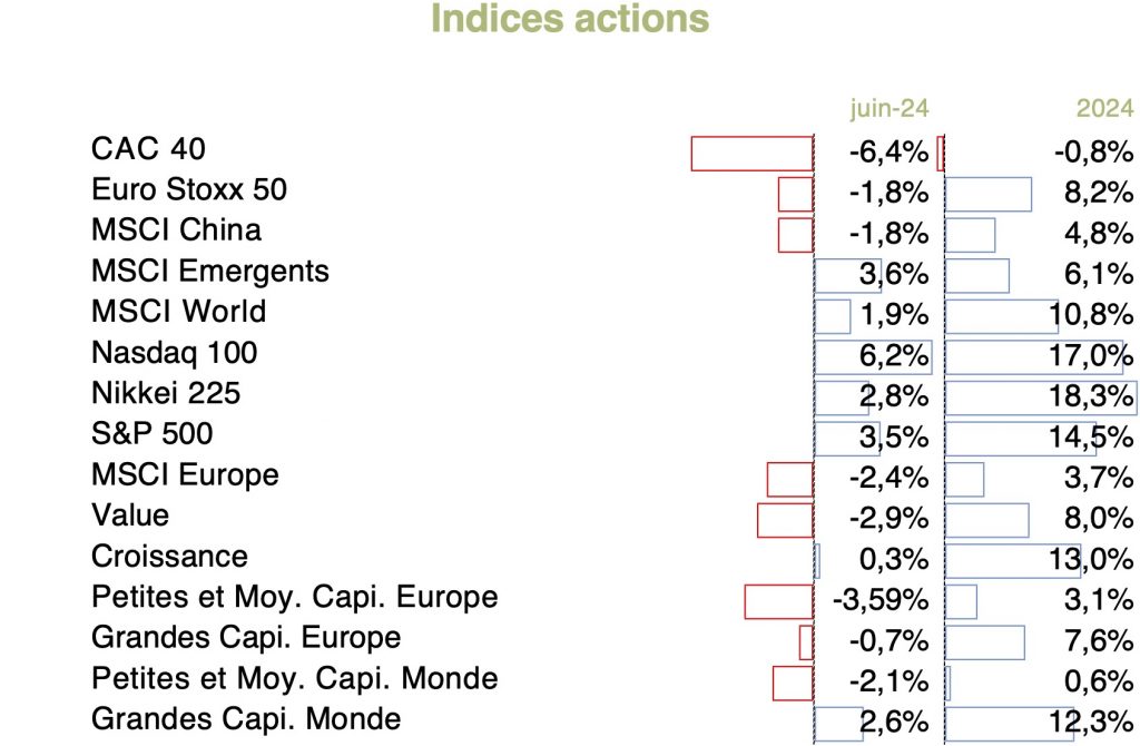 indices-actions-officina-juillet-2024