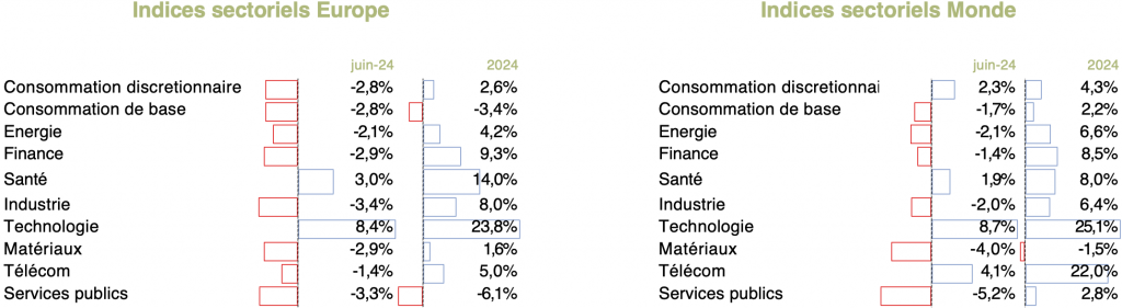 indices-sectoriels-officina-juillet-2024