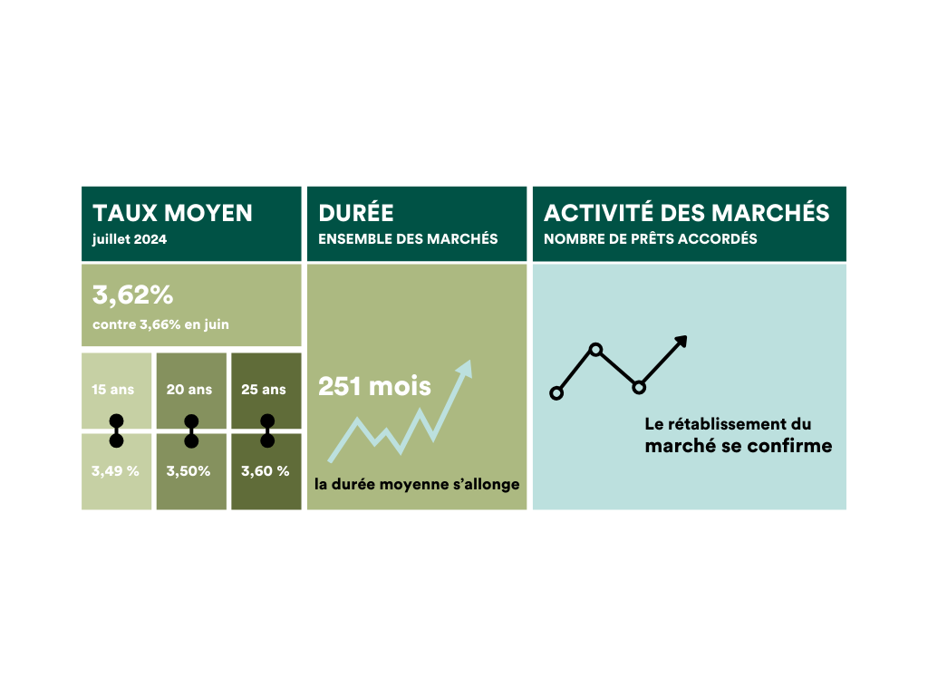 OFFICINA - graphique-86 évolution des crédits et taux marché immobilier septembre 2024