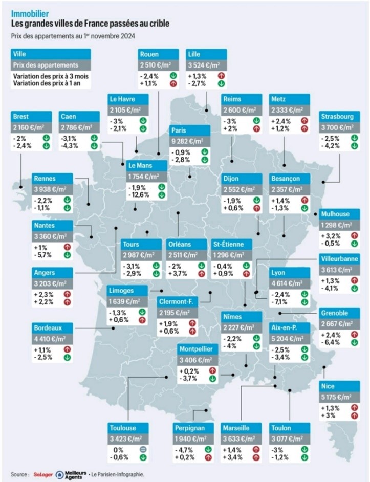 Prix France prix de l'immobilier en France en novembre 2024