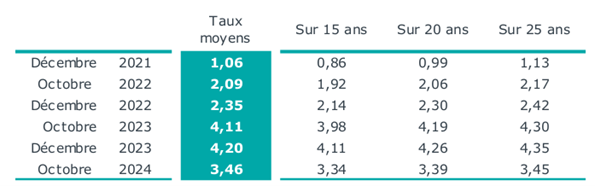 TAUX credits 2024 évolution taux de crédits depuis 2021