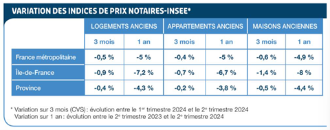 Variations prix