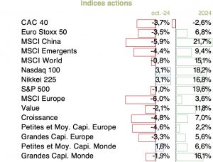 officina-actualité-marchés-financiers-2 indices actions marchés financiers octobre 2024