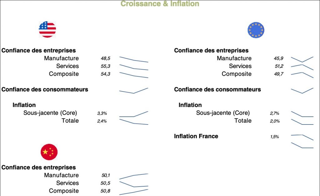 officina-actualité-marchés-financiers-croissance-inflation