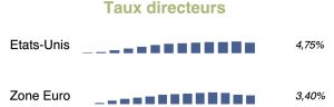 officina-actualité-marchés-financiers-taux-directeurs taux directeurs marchés financiers octobre 2024