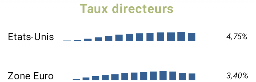 Taux directeurs novembre 2024