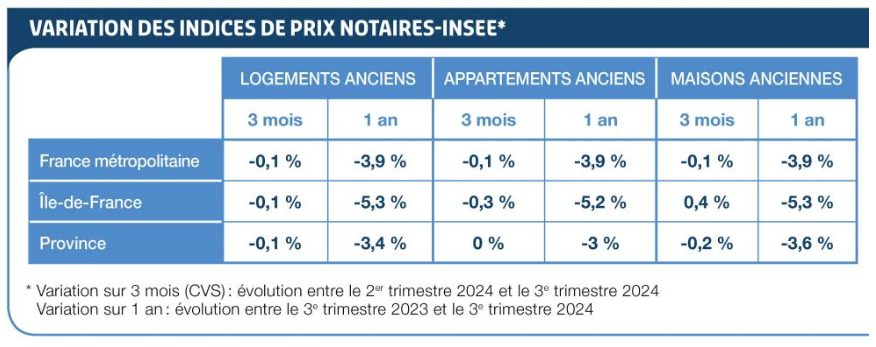 variation des prix immobiliers notaires mars 2025