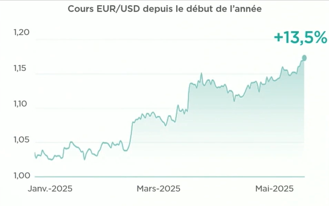 Du côté des marchés - Flash marché - Juillet 2025