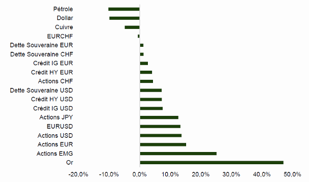 1 Principales classes d’actifs YTD