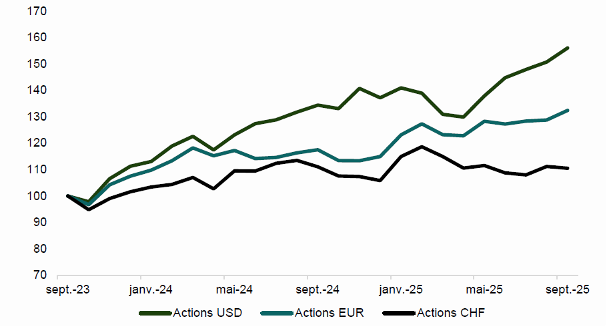 2 Marchés action Eur/Usd/Chf sur deux années