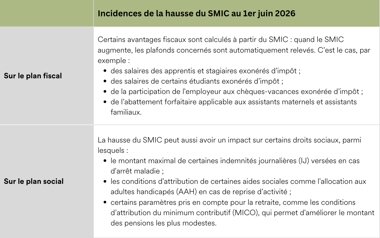 revalorisation smic 2026 effets